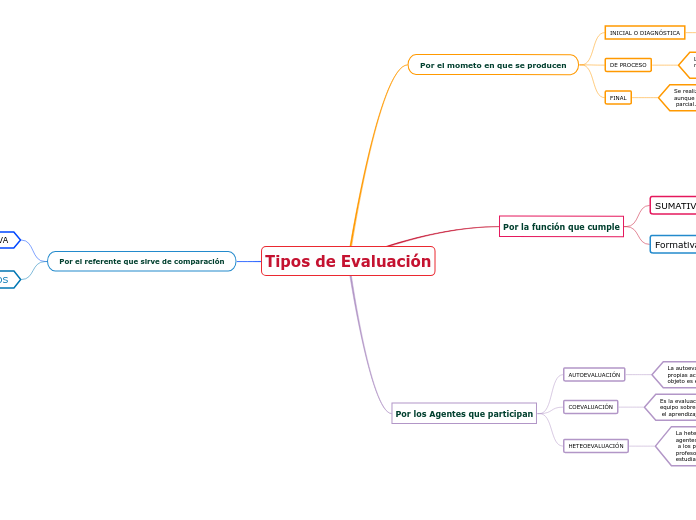 Tipos de Evaluación Mind Map